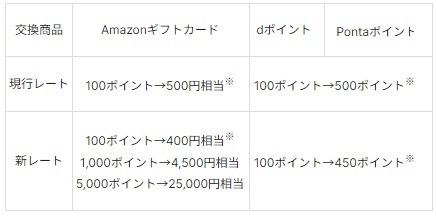 【セゾンカード】セゾンマイルクラブの年会費がアップ　永久不滅ポイントの交換レートも悪化