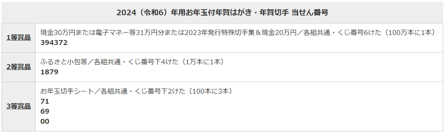 【速報】お年玉付き年賀はがき（郵便はがき）2024年の当選番号