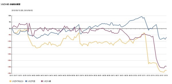 2013年7月までの金・プラチナ・原油・穀物と商品指数の動き
