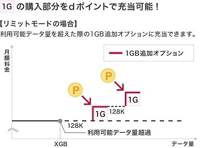 dポイント（期間・用途限定）がケータイ料金やデータ量の追加にも利用可能に　積極的に使おう