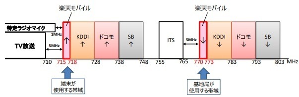 「楽天モバイル」に追い風は吹くか　楽天カードで2倍、スマホタッチ決済で10%還元など特典確認