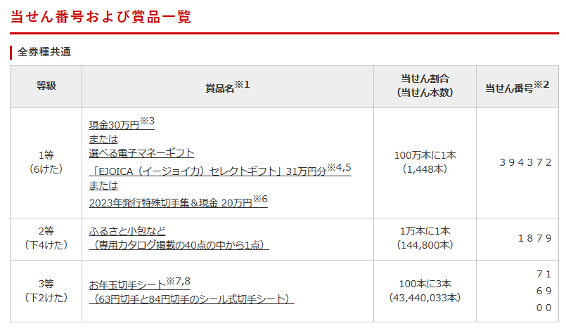 2024年（令和6年）「お年玉付き年賀はがき」当選番号 もらえる賞品もチェック