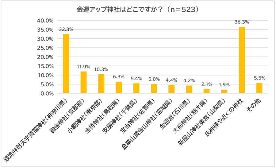 2024年金運・開運神社ベスト5　5位田無神社、3位は長崎、2位は富士山パワーの…そして1位は！　