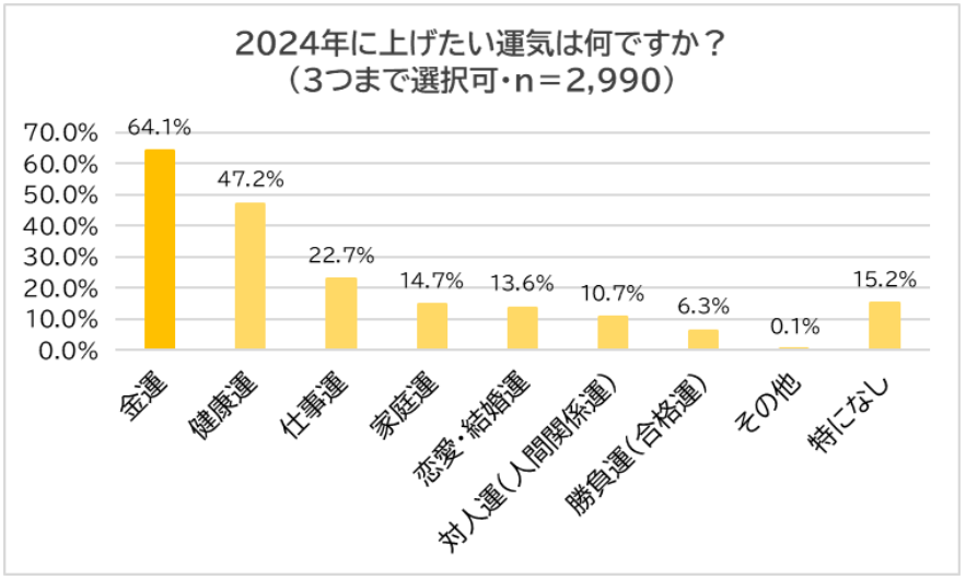 2024年金運・開運神社ベスト5　5位田無神社、3位は長崎、2位は富士山パワーの…そして1位は！　