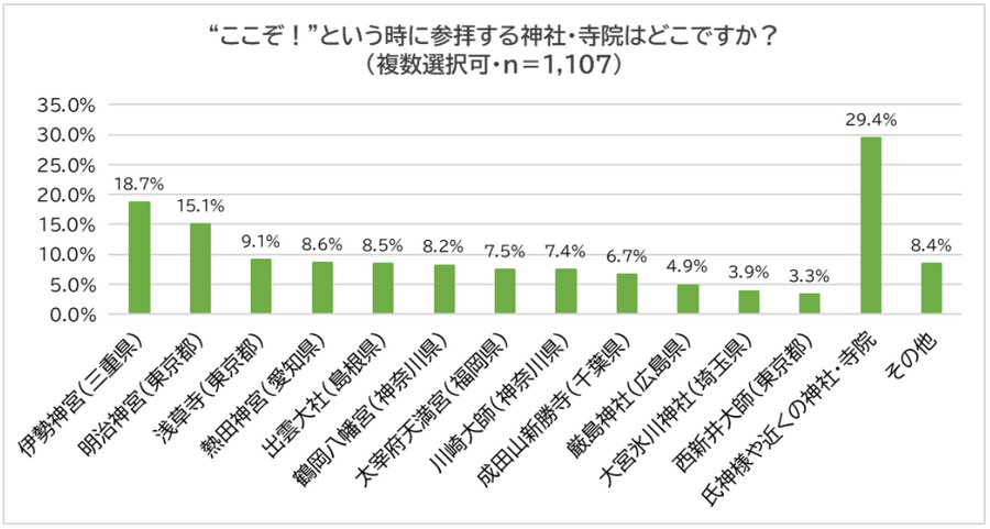 2024年金運・開運神社ベスト5　5位田無神社、3位は長崎、2位は富士山パワーの…そして1位は！　