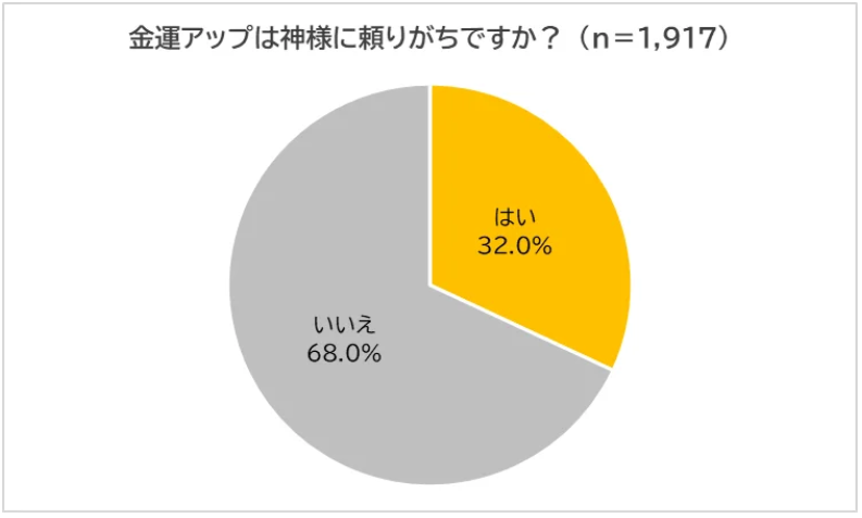 2024年金運・開運神社ベスト5　5位田無神社、3位は長崎、2位は富士山パワーの…そして1位は！　