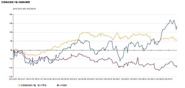 2013年7月までの金・プラチナ・原油・穀物と商品指数の動き