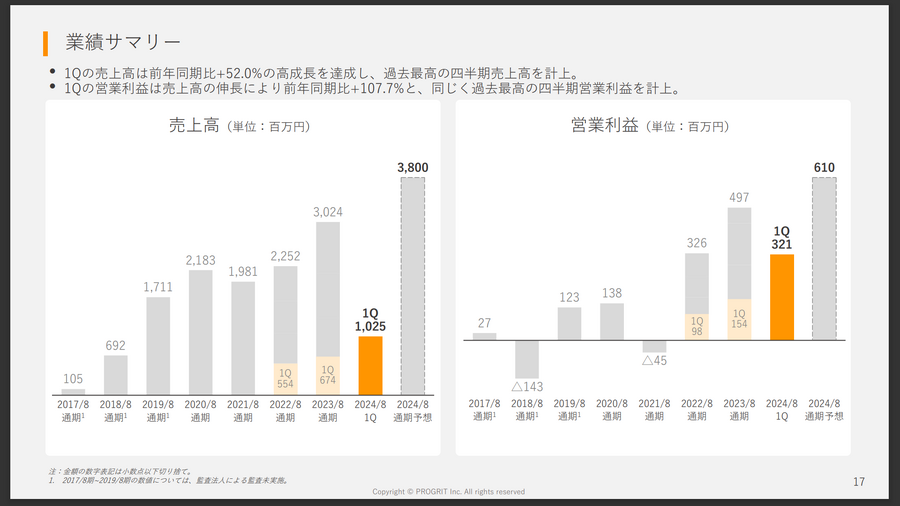 「プログリットの成長の理由は？」「今の株価は？」「本田圭佑氏はどんな人？」代表取締役社長 岡田祥吾氏にインタビュー