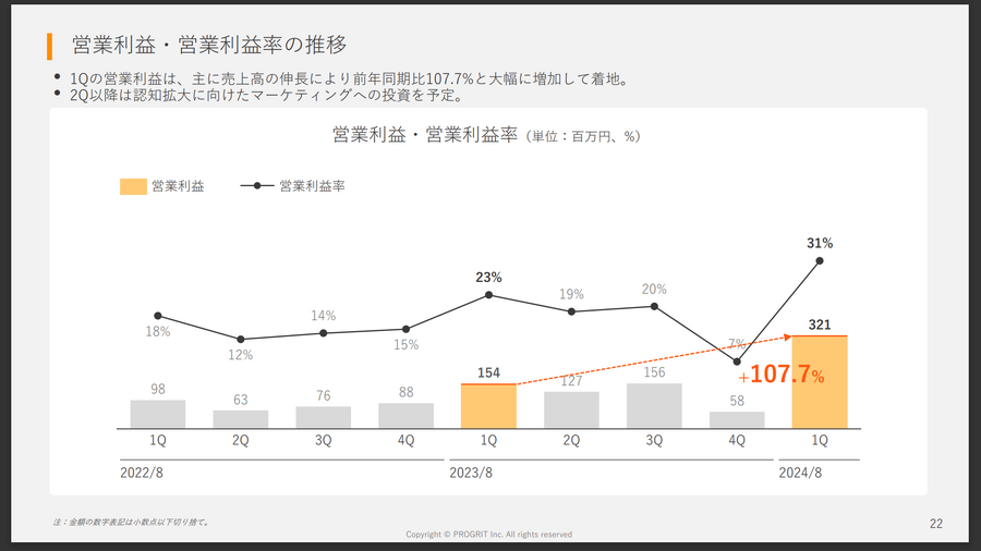 「プログリットの成長の理由は？」「今の株価は？」「本田圭佑氏はどんな人？」代表取締役社長 岡田祥吾氏にインタビュー