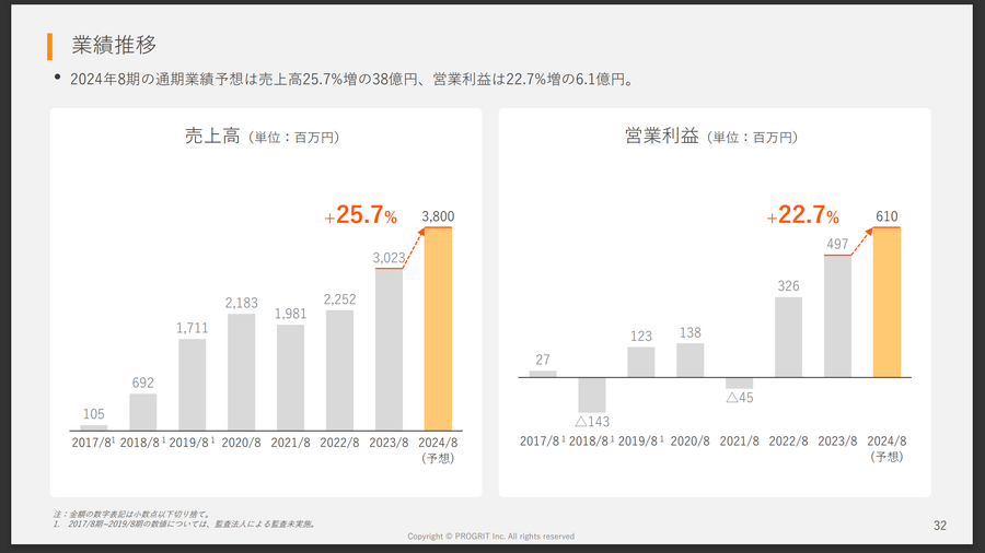 「プログリットの成長の理由は？」「今の株価は？」「本田圭佑氏はどんな人？」代表取締役社長 岡田祥吾氏にインタビュー