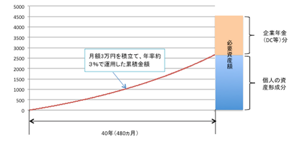 「資産運用」に対する偏見をなくそう　老後資金「不足分」は運用で貯める