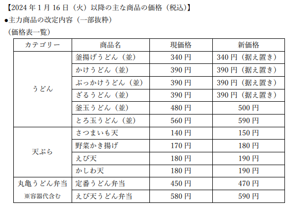 「はなまる」はかけ（小）が40円値上げ、「丸亀」は釜玉が500円台に値上げ　アプリクーポンでお得になろう