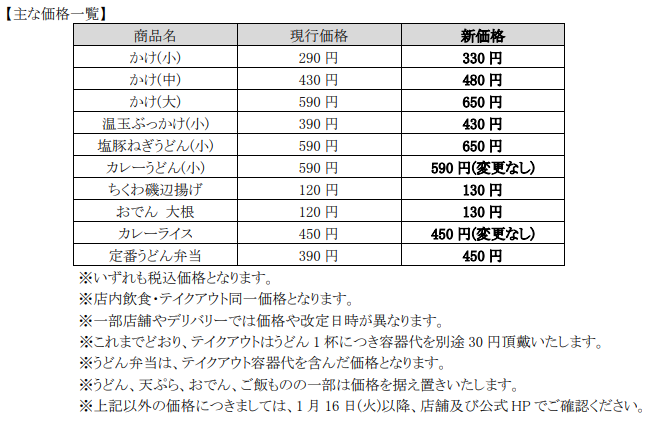 「はなまる」はかけ（小）が40円値上げ、「丸亀」は釜玉が500円台に値上げ　アプリクーポンでお得になろう