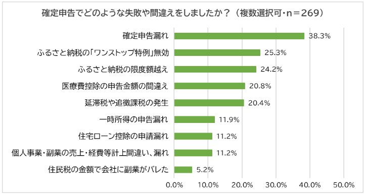 確定申告で失敗しないために「絶対」抑えるポイント10選　脱税理士が教えます！