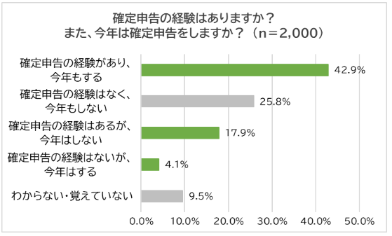 確定申告で失敗しないために「絶対」抑えるポイント10選　脱税理士が教えます！