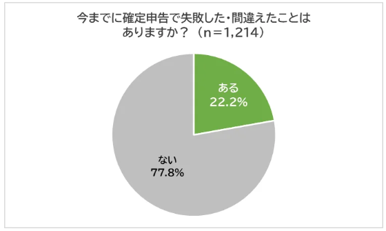確定申告で失敗しないために「絶対」抑えるポイント10選　脱税理士が教えます！