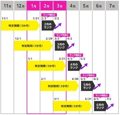 【目指せdポイント最大2.5倍】ランク爆上げのチャンス！期間限定でキャンペーンポイントもランク判定対象に