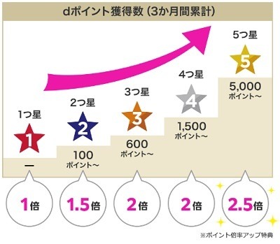 【目指せdポイント最大2.5倍】ランク爆上げのチャンス！期間限定でキャンペーンポイントもランク判定対象に