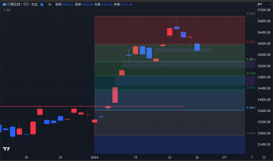 FOMCや雇用統計とイベント多し、日本のハイテク株への影響大【今週の日経平均を考える】