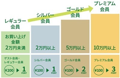 カインズ・ベイシア・ハンズのポイントをおさらい　ベイシア・ハンズ間のみ直接相互交換が不可