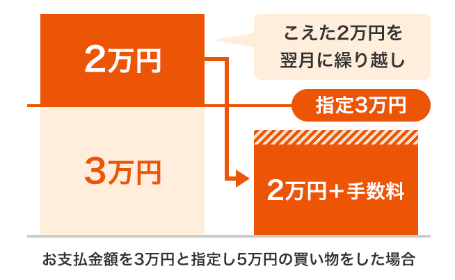 【ポイ活上級者向け】au PAYカードのあらかじめリボ2000Pキャンペーン攻略法！注意点を押さえれば手数料なし