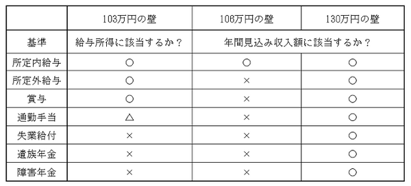 「103万円の壁」「106万円の壁」「130万円の壁」は全てモノサシが違う　違いを分りやすく解説
