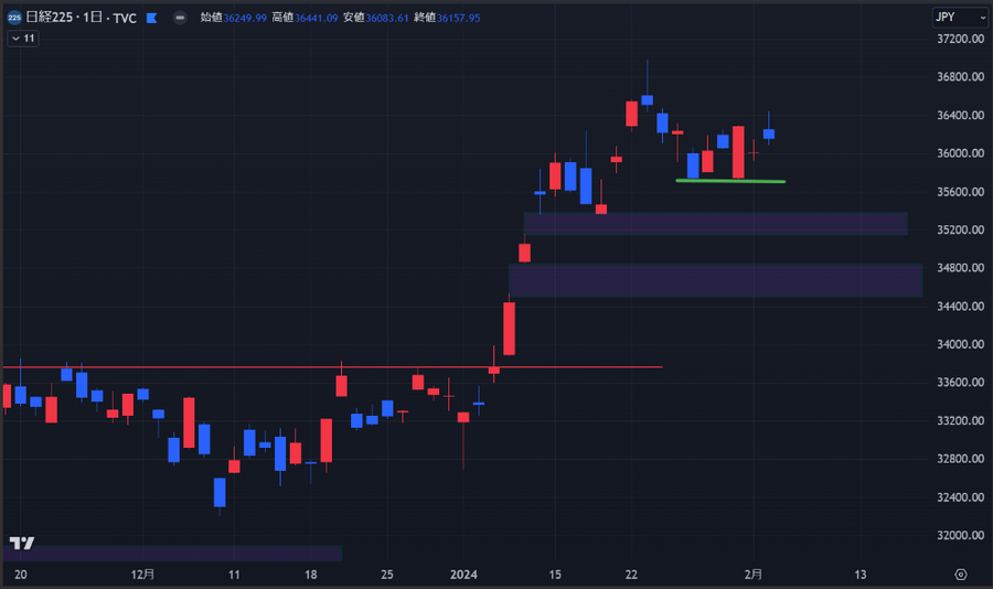 今年は節分天井となるのか？【今週の日経平均を考える】