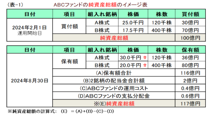 「新NISA制度を利用して投資信託の資産形成を始めたい」投資初心者が押さえておきたい運用報告書や評価損益明細書などの読み方