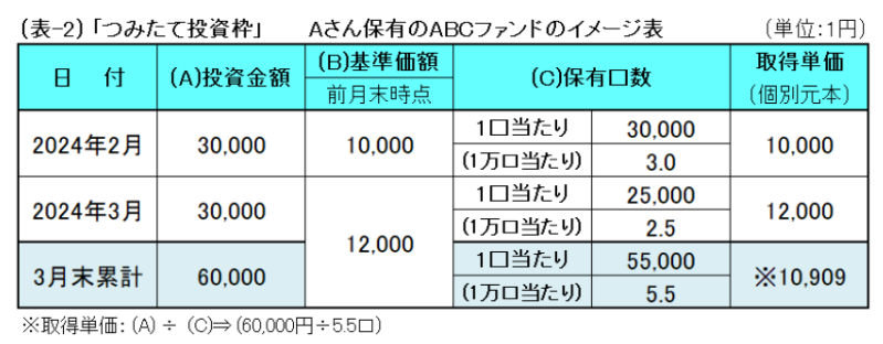 「新NISA制度を利用して投資信託の資産形成を始めたい」投資初心者が押さえておきたい運用報告書や評価損益明細書などの読み方