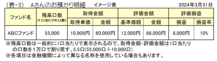 「新NISA制度を利用して投資信託の資産形成を始めたい」投資初心者が押さえておきたい運用報告書や評価損益明細書などの読み方