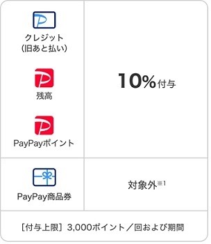 東京都内の対象店舗でのau PAY・d払い・PayPay・楽天ペイで10%還元　都民でなくてもいつものアプリで参加可能
