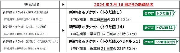 【JR東日本】新幹線・特急チケットサービスが改定　わかりやすいネーミングにお得な新規区間も