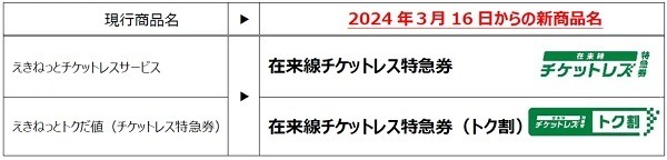 【JR東日本】新幹線・特急チケットサービスが改定　わかりやすいネーミングにお得な新規区間も
