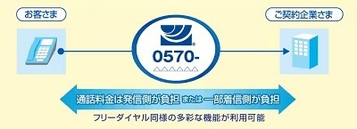 「ナビダイヤル」は無料化不可の電話サービス　1月より携帯電話からかけると実質値上げに