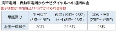 「ナビダイヤル」は無料化不可の電話サービス　1月より携帯電話からかけると実質値上げに