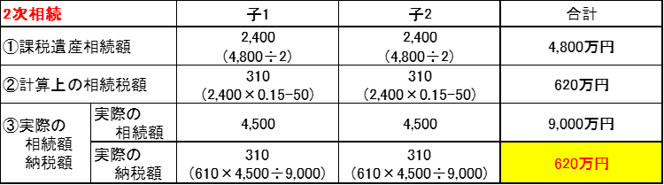 相続財産は分け方で納税額が変わる、相続税対策の注意点について解説　