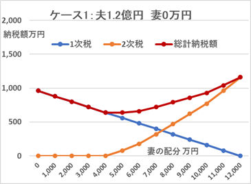 相続財産は分け方で納税額が変わる、相続税対策の注意点について解説　