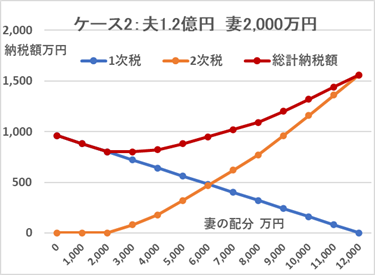 相続財産は分け方で納税額が変わる、相続税対策の注意点について解説　