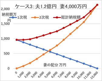 相続財産は分け方で納税額が変わる、相続税対策の注意点について解説　