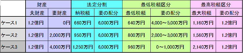 相続財産は分け方で納税額が変わる、相続税対策の注意点について解説　