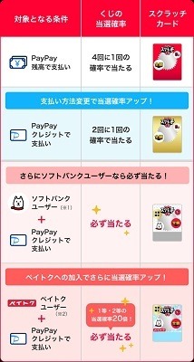 「超PayPay祭」開催！最大全額還元のくじ、お得なクーポンなどが目白押しな2月前半戦をご紹介