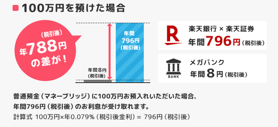 【楽天銀行&楽天証券】一緒に使って最大5000円獲得キャンペーン　優遇金利、無料自動入出金、ポイントがたまるサービス
