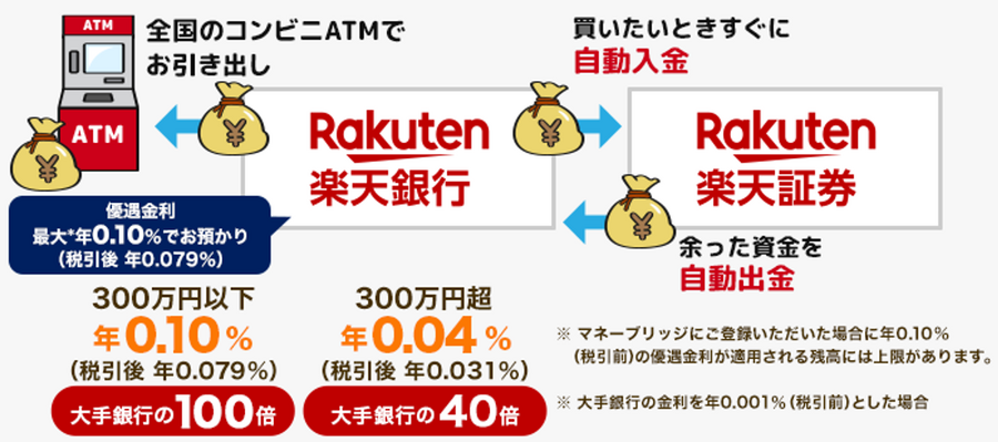 【楽天銀行&楽天証券】一緒に使って最大5000円獲得キャンペーン　優遇金利、無料自動入出金、ポイントがたまるサービス