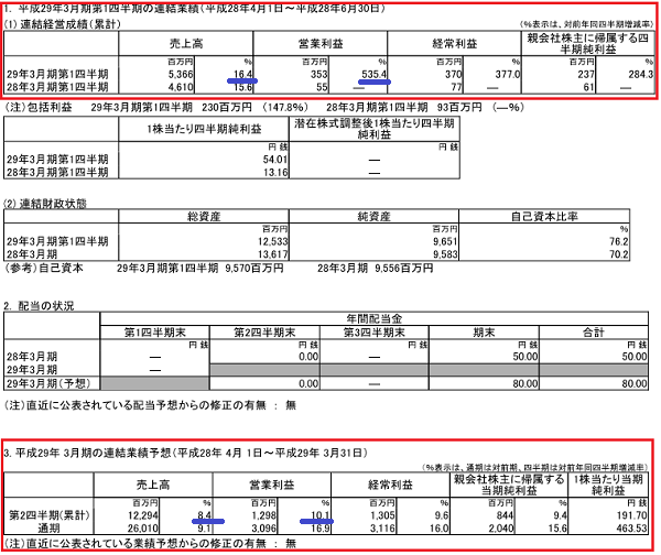 上方修正を発表する好業績企業を見分ける「決算短信」の見方