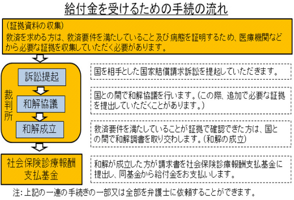最近見かける「B型肝炎の方に関してお金がもらえる」のCM　救済訴訟について調べてみました