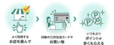【三井住友カード】「選んだお店でポイント+0.5%還元」が終了　駆け込み特典と代替サービス2つで影響は限定的