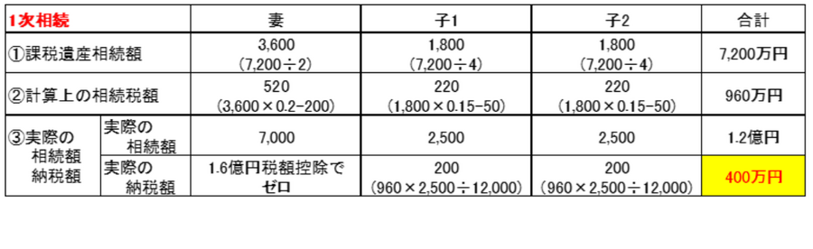 相続財産は分け方で納税額が変わる、相続税対策の注意点について解説　