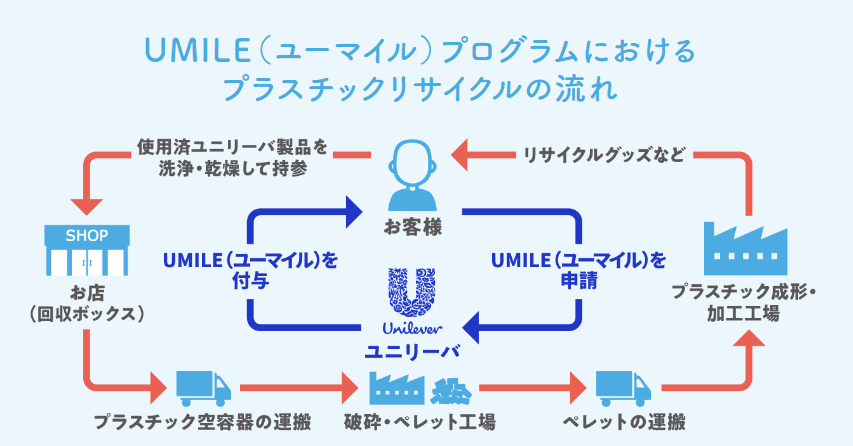 【ポイ活×エコ活】UMILE（ユーマイル）の貯め方や使い方を徹底解説　LINEポイントにも交換できる