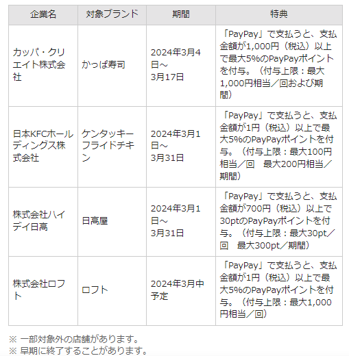 【PayPay】2024年3月の「あなたのまちを応援プロジェクト」は最大25％還元！節約主婦おすすめの「まちのお店の使い方」