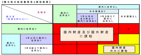 課税対象となる財産の範囲